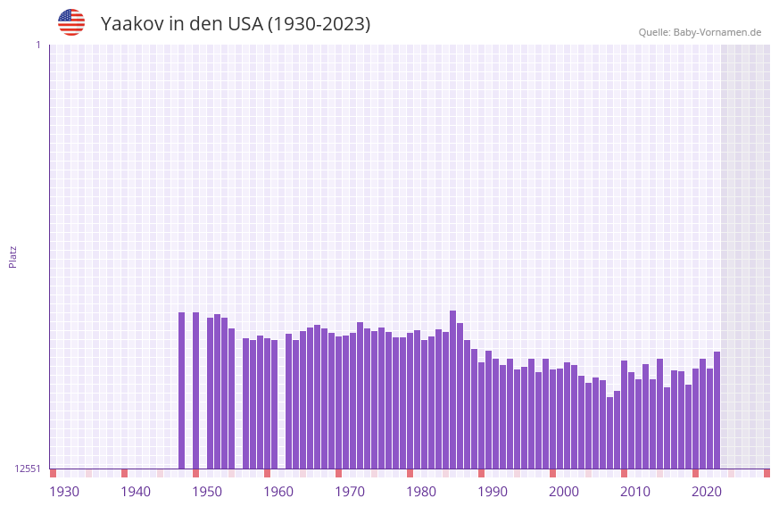 Yaakov in der Vornamen-Hitliste von den USA (1930-2023)