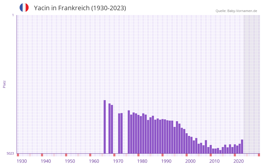 Yacin in der Vornamen-Hitliste von Frankreich (1930-2023)