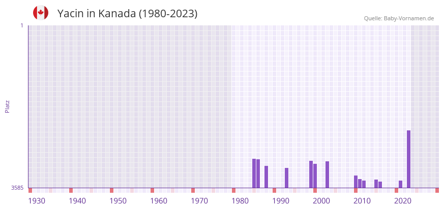 Yacin in der Vornamen-Hitliste von Kanada (1980-2023)