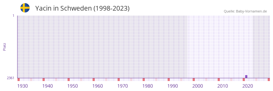 Yacin in der Vornamen-Hitliste von Schweden (1998-2023)