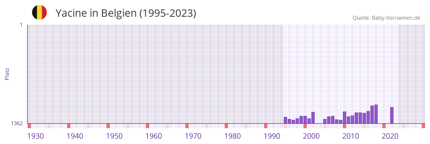 Yacine in der Vornamen-Hitliste von Belgien (1995-2023)