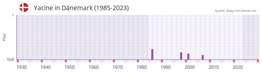 Yacine in der Vornamen-Hitliste von Dnemark (1985-2023)