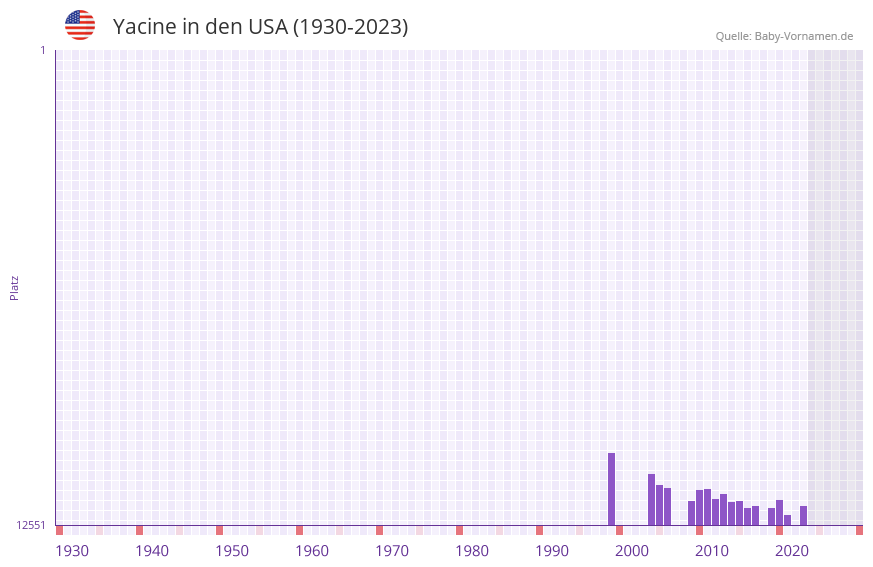 Yacine in der Vornamen-Hitliste von den USA (1930-2023)