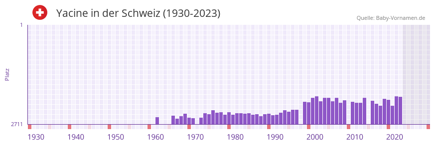 Yacine in der Vornamen-Hitliste von der Schweiz (1930-2023)