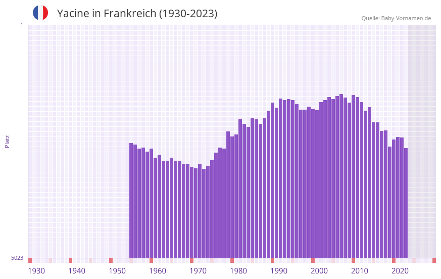 Yacine in der Vornamen-Hitliste von Frankreich (1930-2023)