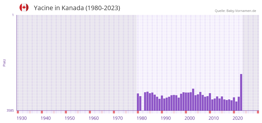 Yacine in der Vornamen-Hitliste von Kanada (1980-2023)