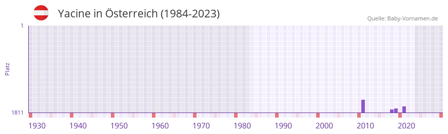 Yacine in der Vornamen-Hitliste von sterreich (1984-2023)