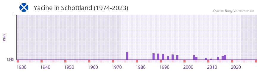 Yacine in der Vornamen-Hitliste von Schottland (1974-2023)