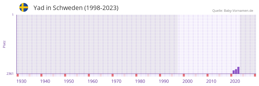 Yad in der Vornamen-Hitliste von Schweden (1998-2023)
