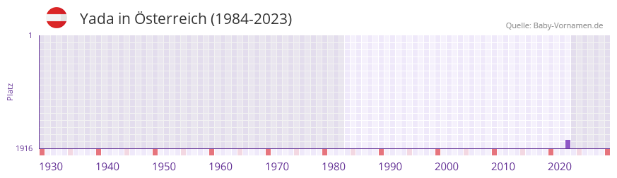 Yada in der Vornamen-Hitliste von Österreich (1984-2023) Yada in der Vornamen-Hitliste von Österreich (1984-2023)