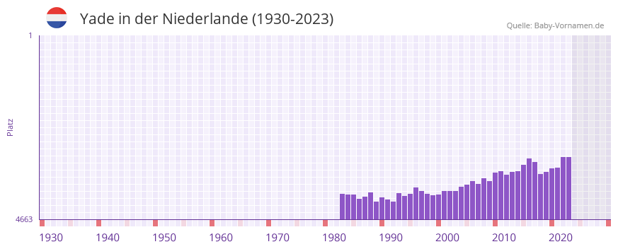Yade in der Vornamen-Hitliste von der Niederlande (1930-2023)