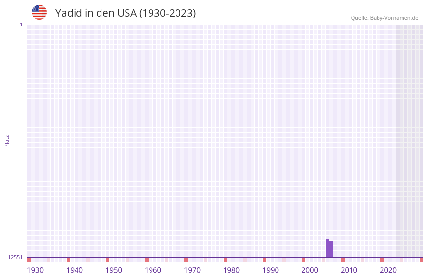 Yadid in der Vornamen-Hitliste von den USA (1930-2023) Yadid in der Vornamen-Hitliste von den USA (1930-2023)