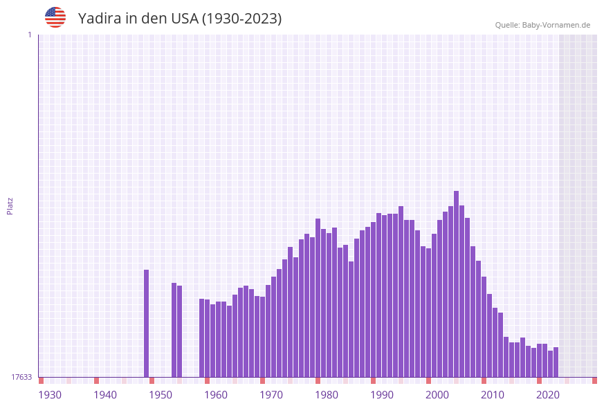 Yadira in der Vornamen-Hitliste von den USA (1930-2023)