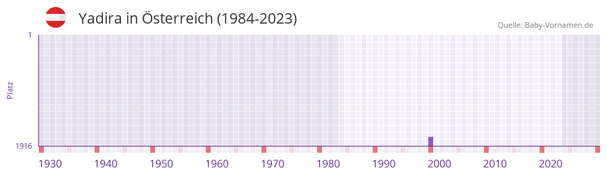 Yadira in der Vornamen-Hitliste von sterreich (1984-2023)