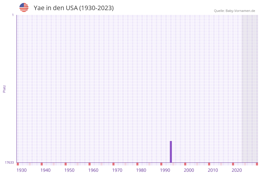 Yae in der Vornamen-Hitliste von den USA (1930-2023) Yae in der Vornamen-Hitliste von den USA (1930-2023)