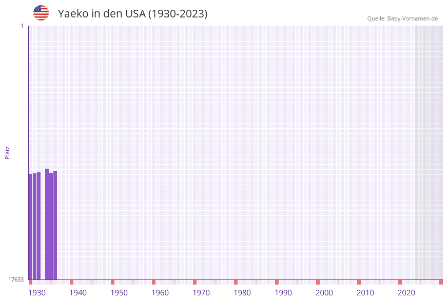 Yaeko in der Vornamen-Hitliste von den USA (1930-2023)