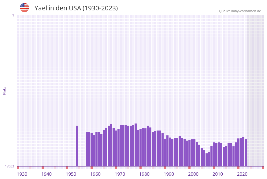 Yael in der Vornamen-Hitliste von den USA (1930-2023)