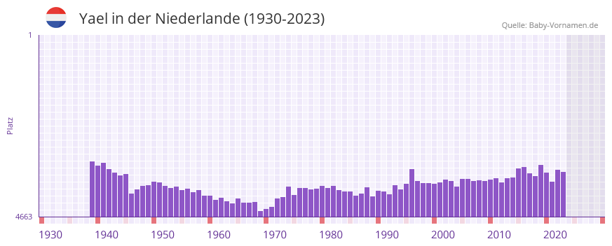 Yael in der Vornamen-Hitliste von der Niederlande (1930-2023)