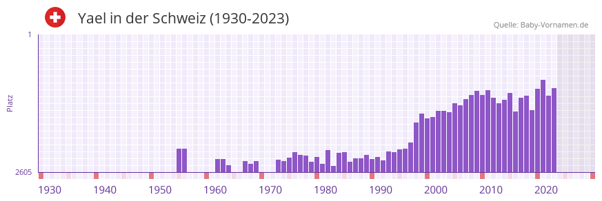 Yael in der Vornamen-Hitliste von der Schweiz (1930-2023)