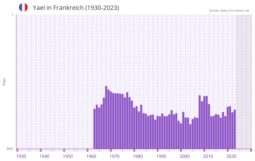 Yael in der Vornamen-Hitliste von Frankreich (1930-2023)