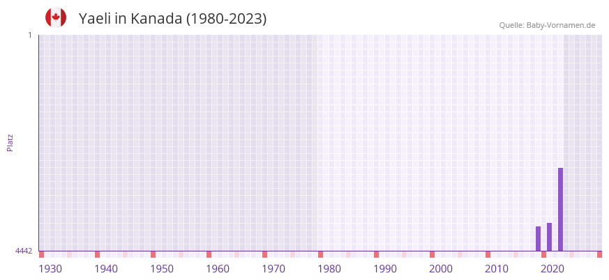 Yaeli in der Vornamen-Hitliste von Kanada (1980-2023)