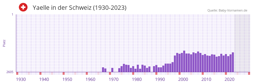 Yaelle in der Vornamen-Hitliste von der Schweiz (1930-2023) Yaelle in der Vornamen-Hitliste von der Schweiz (1930-2023)