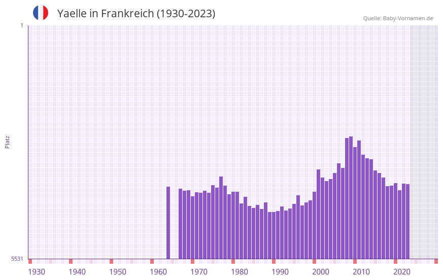 Yaelle in der Vornamen-Hitliste von Frankreich (1930-2023) Yaelle in der Vornamen-Hitliste von Frankreich (1930-2023)
