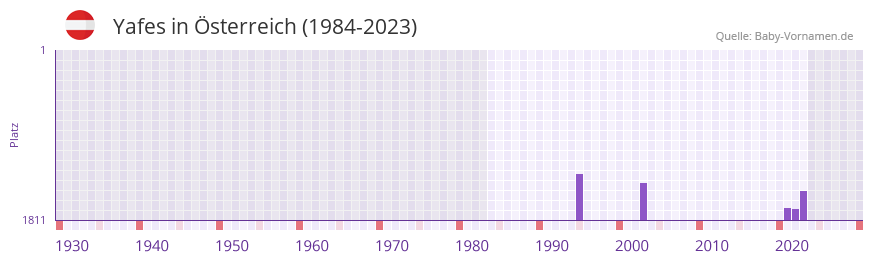 Yafes in der Vornamen-Hitliste von sterreich (1984-2023)