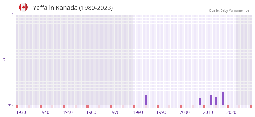 Yaffa in der Vornamen-Hitliste von Kanada (1980-2023)