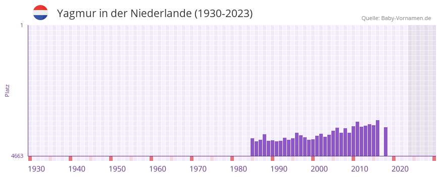 Yagmur in der Vornamen-Hitliste von der Niederlande (1930-2023)
