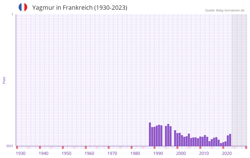 Yagmur in der Vornamen-Hitliste von Frankreich (1930-2023)