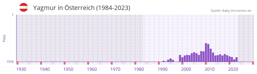 Yagmur in der Vornamen-Hitliste von sterreich (1984-2023)