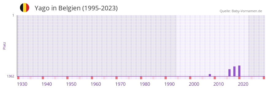 Yago in der Vornamen-Hitliste von Belgien (1995-2023)