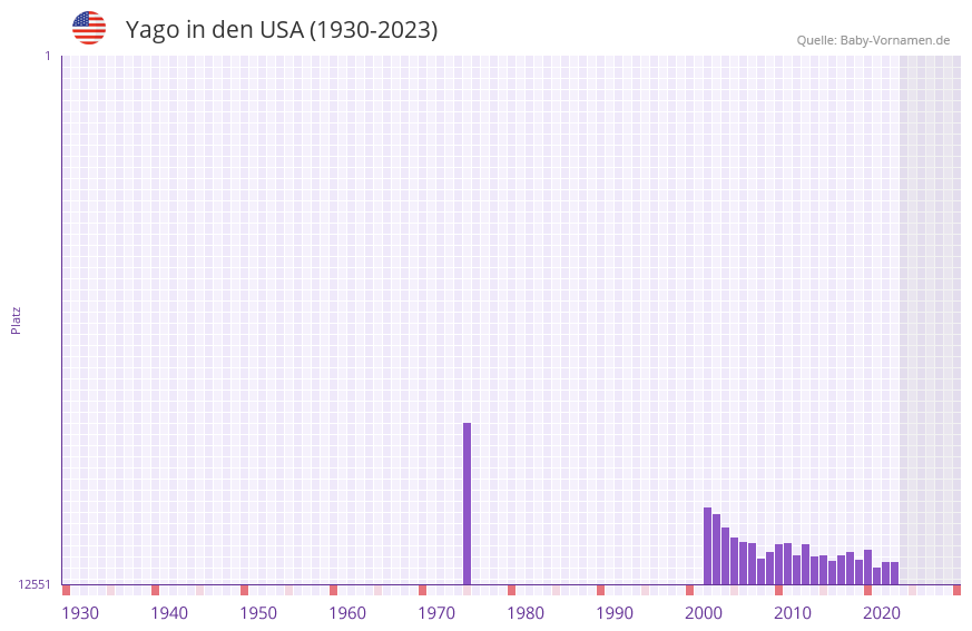 Yago in der Vornamen-Hitliste von den USA (1930-2023)