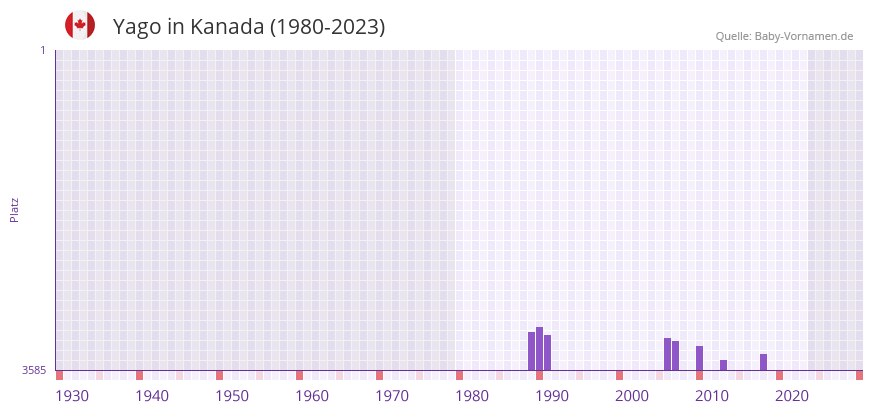 Yago in der Vornamen-Hitliste von Kanada (1980-2023)