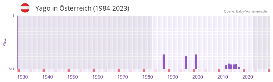 Yago in der Vornamen-Hitliste von sterreich (1984-2023)