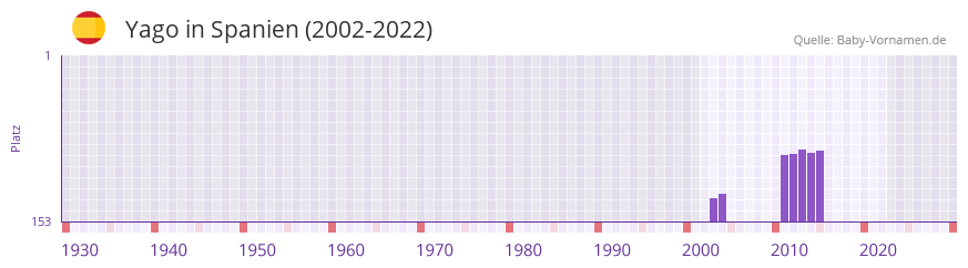 Yago in der Vornamen-Hitliste von Spanien (2002-2022)