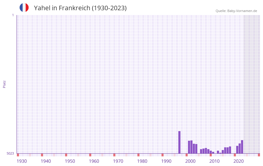 Yahel in der Vornamen-Hitliste von Frankreich (1930-2023)