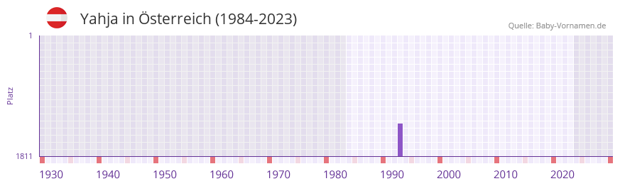 Yahja in der Vornamen-Hitliste von Österreich (1984-2023) Yahja in der Vornamen-Hitliste von Österreich (1984-2023)