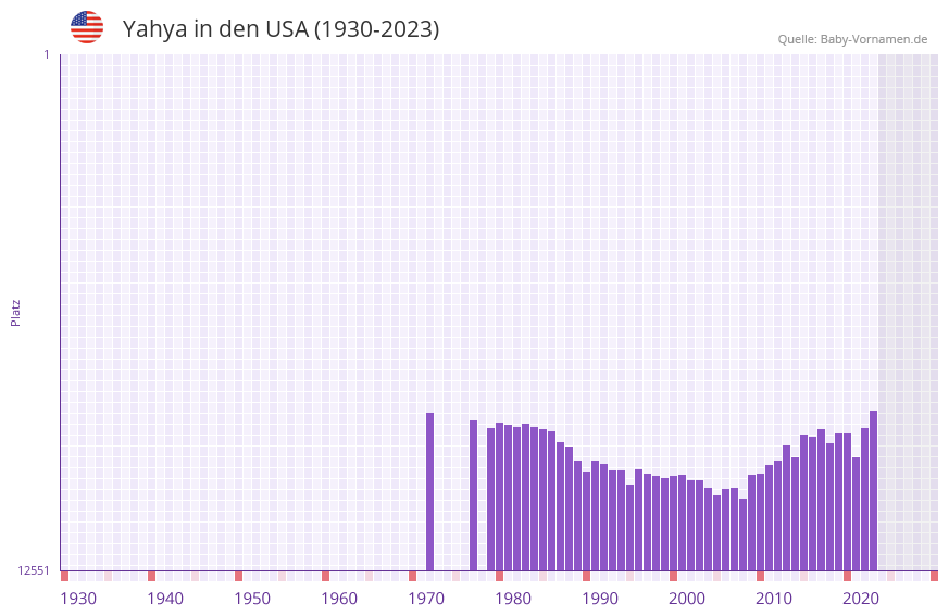 Yahya in der Vornamen-Hitliste von den USA (1930-2023)
