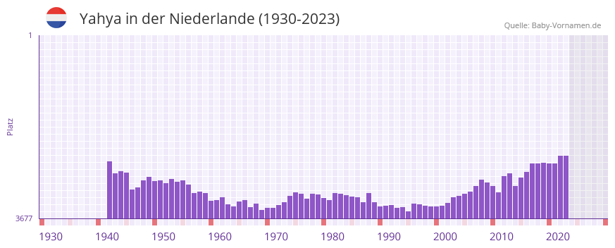 Yahya in der Vornamen-Hitliste von der Niederlande (1930-2023)