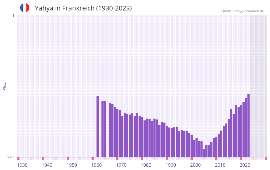 Yahya in der Vornamen-Hitliste von Frankreich (1930-2023)