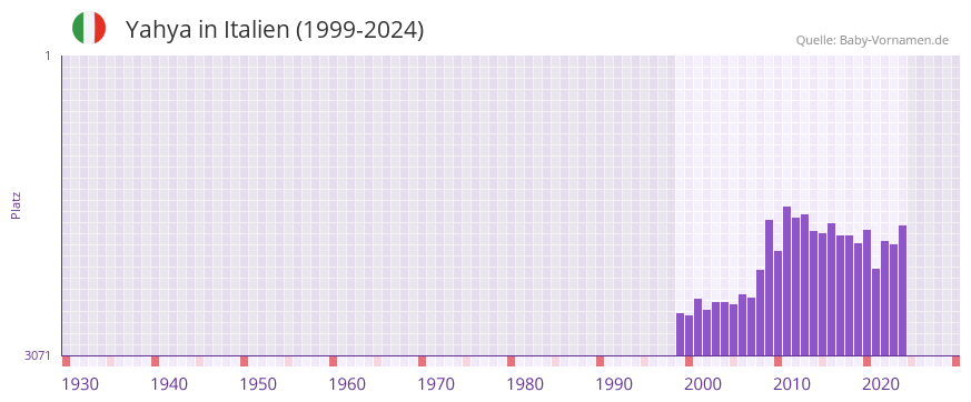 Yahya in der Vornamen-Hitliste von Italien (1999-2024)