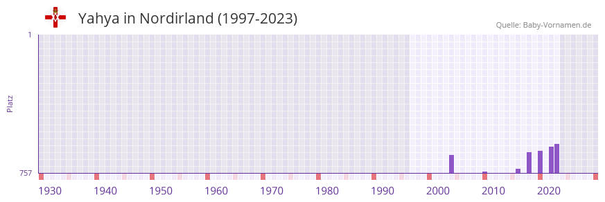Yahya in der Vornamen-Hitliste von Nordirland (1997-2023)