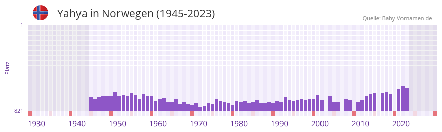 Yahya in der Vornamen-Hitliste von Norwegen (1945-2023)
