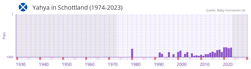 Yahya in der Vornamen-Hitliste von Schottland (1974-2023)