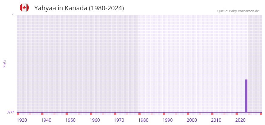 Yahyaa in der Vornamen-Hitliste von Kanada (1980-2024)