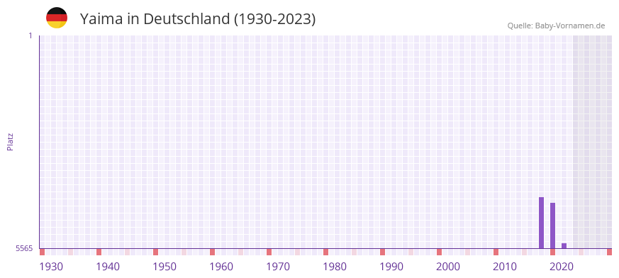 Yaima in der Vornamen-Hitliste von Deutschland (1930-2023) Yaima in der Vornamen-Hitliste von Deutschland (1930-2023)