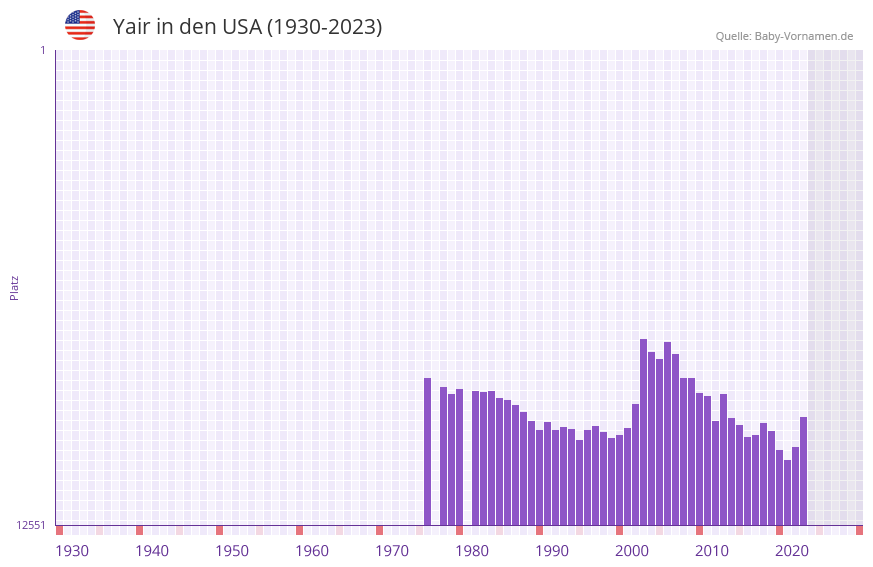 Yair in der Vornamen-Hitliste von den USA (1930-2023)