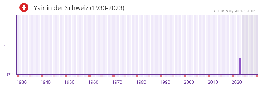 Yair in der Vornamen-Hitliste von der Schweiz (1930-2023)